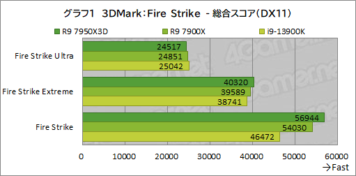 画像ギャラリー No.018のサムネイル画像 / ［レビュー］大容量キャッシュ搭載CPU「Ryzen 9 7950X3D」は，究極のゲーマー特化型CPUだった！