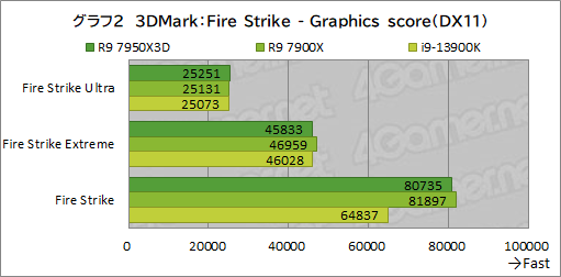 画像ギャラリー No.019のサムネイル画像 / ［レビュー］大容量キャッシュ搭載CPU「Ryzen 9 7950X3D」は，究極のゲーマー特化型CPUだった！