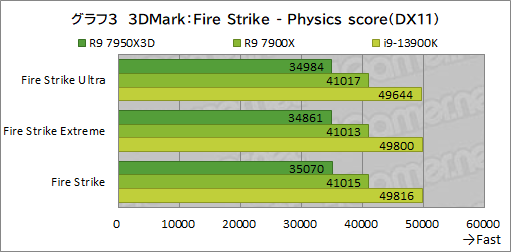 画像ギャラリー No.020のサムネイル画像 / ［レビュー］大容量キャッシュ搭載CPU「Ryzen 9 7950X3D」は，究極のゲーマー特化型CPUだった！