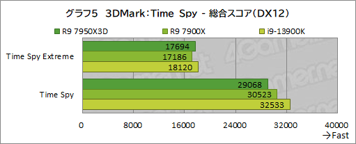画像ギャラリー No.022のサムネイル画像 / ［レビュー］大容量キャッシュ搭載CPU「Ryzen 9 7950X3D」は，究極のゲーマー特化型CPUだった！