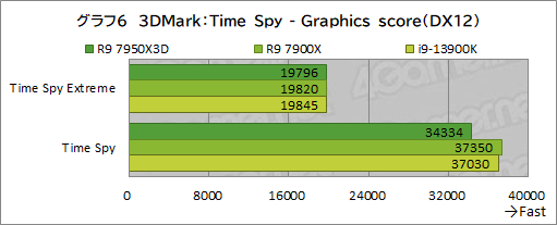 画像ギャラリー No.023のサムネイル画像 / ［レビュー］大容量キャッシュ搭載CPU「Ryzen 9 7950X3D」は，究極のゲーマー特化型CPUだった！