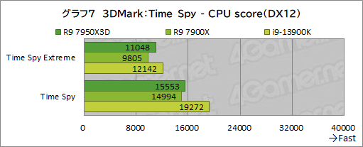 画像ギャラリー No.024のサムネイル画像 / ［レビュー］大容量キャッシュ搭載CPU「Ryzen 9 7950X3D」は，究極のゲーマー特化型CPUだった！