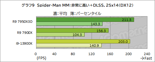 画像ギャラリー No.026のサムネイル画像 / ［レビュー］大容量キャッシュ搭載CPU「Ryzen 9 7950X3D」は，究極のゲーマー特化型CPUだった！