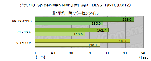 画像ギャラリー No.027のサムネイル画像 / ［レビュー］大容量キャッシュ搭載CPU「Ryzen 9 7950X3D」は，究極のゲーマー特化型CPUだった！