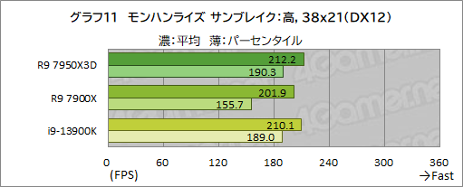 画像ギャラリー No.028のサムネイル画像 / ［レビュー］大容量キャッシュ搭載CPU「Ryzen 9 7950X3D」は，究極のゲーマー特化型CPUだった！