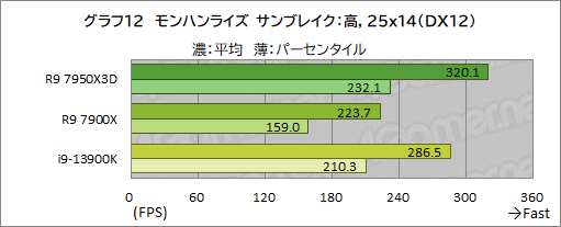 画像ギャラリー No.029のサムネイル画像 / ［レビュー］大容量キャッシュ搭載CPU「Ryzen 9 7950X3D」は，究極のゲーマー特化型CPUだった！