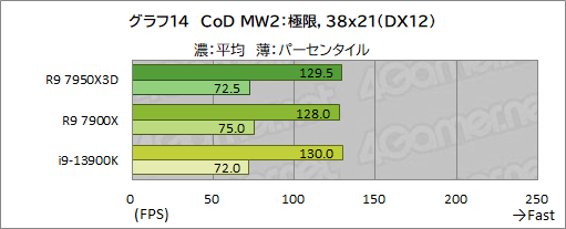 画像ギャラリー No.031のサムネイル画像 / ［レビュー］大容量キャッシュ搭載CPU「Ryzen 9 7950X3D」は，究極のゲーマー特化型CPUだった！