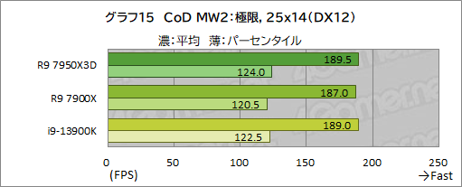 画像ギャラリー No.032のサムネイル画像 / ［レビュー］大容量キャッシュ搭載CPU「Ryzen 9 7950X3D」は，究極のゲーマー特化型CPUだった！
