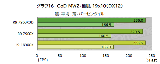 画像ギャラリー No.033のサムネイル画像 / ［レビュー］大容量キャッシュ搭載CPU「Ryzen 9 7950X3D」は，究極のゲーマー特化型CPUだった！