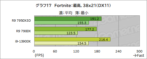画像ギャラリー No.034のサムネイル画像 / ［レビュー］大容量キャッシュ搭載CPU「Ryzen 9 7950X3D」は，究極のゲーマー特化型CPUだった！