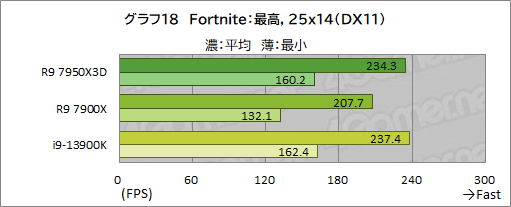 画像ギャラリー No.035のサムネイル画像 / ［レビュー］大容量キャッシュ搭載CPU「Ryzen 9 7950X3D」は，究極のゲーマー特化型CPUだった！