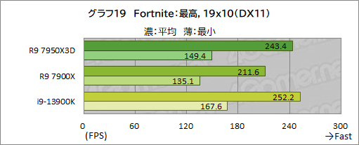 画像ギャラリー No.036のサムネイル画像 / ［レビュー］大容量キャッシュ搭載CPU「Ryzen 9 7950X3D」は，究極のゲーマー特化型CPUだった！
