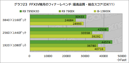 画像ギャラリー No.040のサムネイル画像 / ［レビュー］大容量キャッシュ搭載CPU「Ryzen 9 7950X3D」は，究極のゲーマー特化型CPUだった！