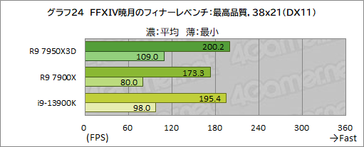 画像ギャラリー No.041のサムネイル画像 / ［レビュー］大容量キャッシュ搭載CPU「Ryzen 9 7950X3D」は，究極のゲーマー特化型CPUだった！