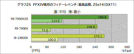 画像ギャラリー No.042のサムネイル画像 / ［レビュー］大容量キャッシュ搭載CPU「Ryzen 9 7950X3D」は，究極のゲーマー特化型CPUだった！