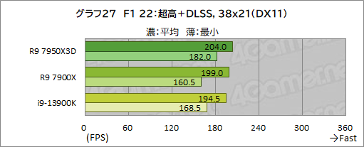画像ギャラリー No.044のサムネイル画像 / ［レビュー］大容量キャッシュ搭載CPU「Ryzen 9 7950X3D」は，究極のゲーマー特化型CPUだった！