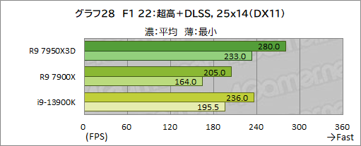 画像ギャラリー No.045のサムネイル画像 / ［レビュー］大容量キャッシュ搭載CPU「Ryzen 9 7950X3D」は，究極のゲーマー特化型CPUだった！