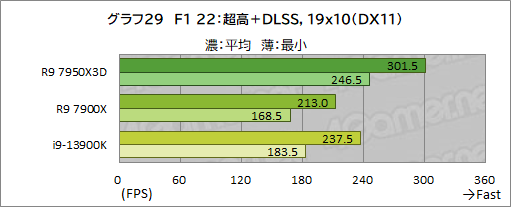 画像ギャラリー No.046のサムネイル画像 / ［レビュー］大容量キャッシュ搭載CPU「Ryzen 9 7950X3D」は，究極のゲーマー特化型CPUだった！