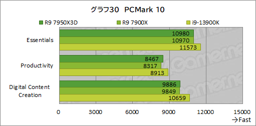 画像ギャラリー No.048のサムネイル画像 / ［レビュー］大容量キャッシュ搭載CPU「Ryzen 9 7950X3D」は，究極のゲーマー特化型CPUだった！