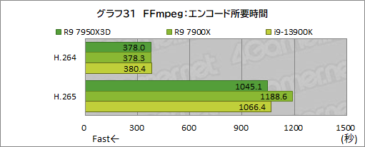 画像ギャラリー No.049のサムネイル画像 / ［レビュー］大容量キャッシュ搭載CPU「Ryzen 9 7950X3D」は，究極のゲーマー特化型CPUだった！