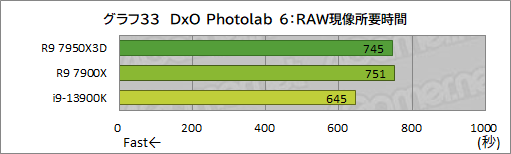 画像ギャラリー No.051のサムネイル画像 / ［レビュー］大容量キャッシュ搭載CPU「Ryzen 9 7950X3D」は，究極のゲーマー特化型CPUだった！
