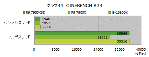 画像ギャラリー No.052のサムネイル画像 / ［レビュー］大容量キャッシュ搭載CPU「Ryzen 9 7950X3D」は，究極のゲーマー特化型CPUだった！