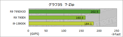 画像ギャラリー No.053のサムネイル画像 / ［レビュー］大容量キャッシュ搭載CPU「Ryzen 9 7950X3D」は，究極のゲーマー特化型CPUだった！