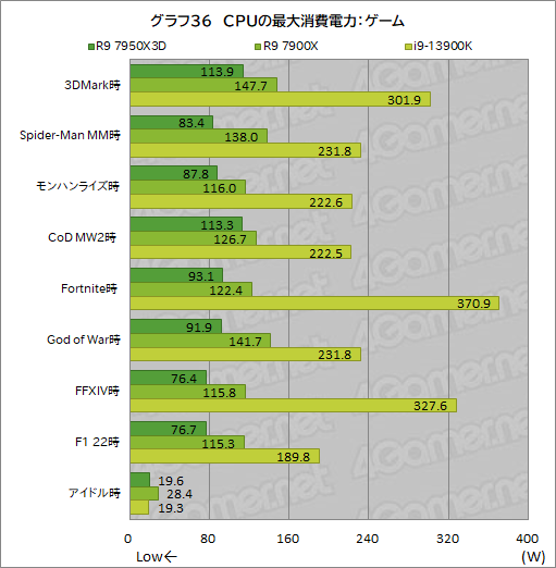 画像ギャラリー No.054のサムネイル画像 / ［レビュー］大容量キャッシュ搭載CPU「Ryzen 9 7950X3D」は，究極のゲーマー特化型CPUだった！