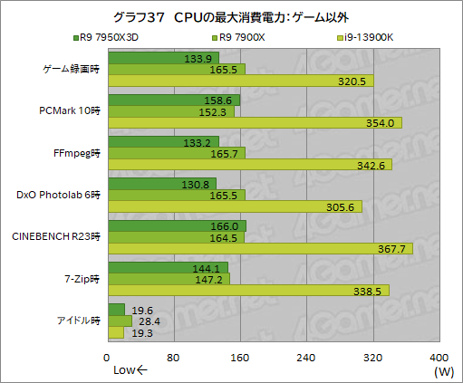 画像ギャラリー No.055のサムネイル画像 / ［レビュー］大容量キャッシュ搭載CPU「Ryzen 9 7950X3D」は，究極のゲーマー特化型CPUだった！