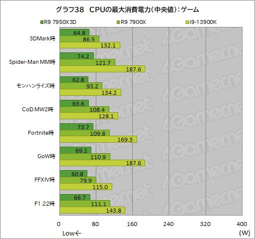 画像ギャラリー No.056のサムネイル画像 / ［レビュー］大容量キャッシュ搭載CPU「Ryzen 9 7950X3D」は，究極のゲーマー特化型CPUだった！