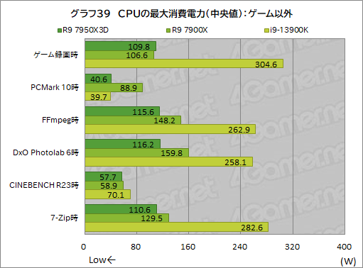画像ギャラリー No.057のサムネイル画像 / ［レビュー］大容量キャッシュ搭載CPU「Ryzen 9 7950X3D」は，究極のゲーマー特化型CPUだった！