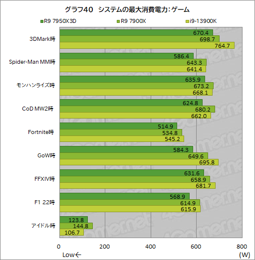 画像ギャラリー No.058のサムネイル画像 / ［レビュー］大容量キャッシュ搭載CPU「Ryzen 9 7950X3D」は，究極のゲーマー特化型CPUだった！