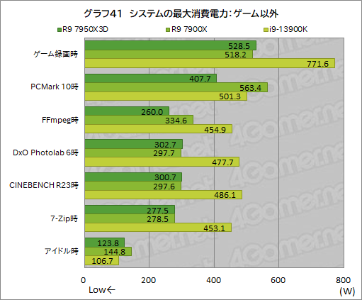 画像ギャラリー No.059のサムネイル画像 / ［レビュー］大容量キャッシュ搭載CPU「Ryzen 9 7950X3D」は，究極のゲーマー特化型CPUだった！