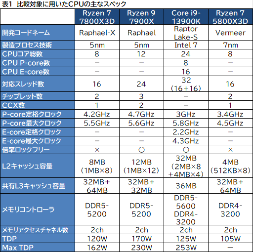画像ギャラリー No.007のサムネイル画像 / ゲーマー向けCPUの大本命「Ryzen 7 7800X3D」をテスト。Core i9-13900Kを上回るゲーム性能と低消費電力を両立する［レビュー］