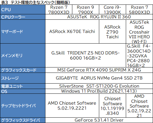 画像ギャラリー No.010のサムネイル画像 / ゲーマー向けCPUの大本命「Ryzen 7 7800X3D」をテスト。Core i9-13900Kを上回るゲーム性能と低消費電力を両立する［レビュー］