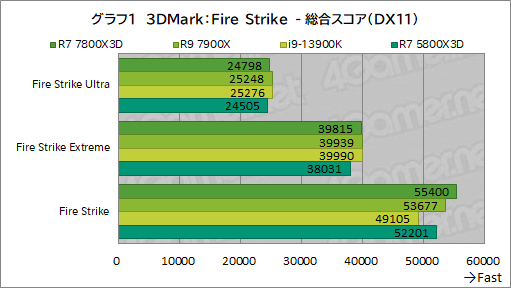 画像ギャラリー No.012のサムネイル画像 / ゲーマー向けCPUの大本命「Ryzen 7 7800X3D」をテスト。Core i9-13900Kを上回るゲーム性能と低消費電力を両立する［レビュー］