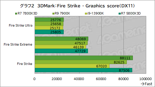 画像ギャラリー No.013のサムネイル画像 / ゲーマー向けCPUの大本命「Ryzen 7 7800X3D」をテスト。Core i9-13900Kを上回るゲーム性能と低消費電力を両立する［レビュー］