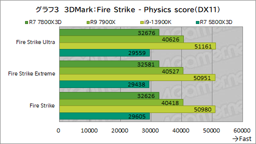 画像ギャラリー No.014のサムネイル画像 / ゲーマー向けCPUの大本命「Ryzen 7 7800X3D」をテスト。Core i9-13900Kを上回るゲーム性能と低消費電力を両立する［レビュー］