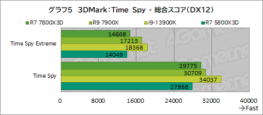 画像ギャラリー No.016のサムネイル画像 / ゲーマー向けCPUの大本命「Ryzen 7 7800X3D」をテスト。Core i9-13900Kを上回るゲーム性能と低消費電力を両立する［レビュー］