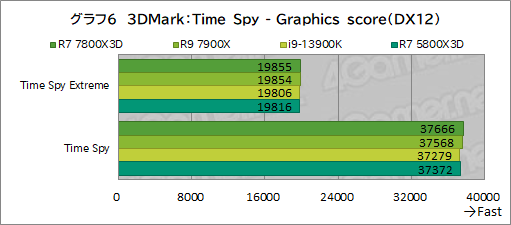 画像ギャラリー No.017のサムネイル画像 / ゲーマー向けCPUの大本命「Ryzen 7 7800X3D」をテスト。Core i9-13900Kを上回るゲーム性能と低消費電力を両立する［レビュー］