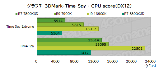画像ギャラリー No.018のサムネイル画像 / ゲーマー向けCPUの大本命「Ryzen 7 7800X3D」をテスト。Core i9-13900Kを上回るゲーム性能と低消費電力を両立する［レビュー］