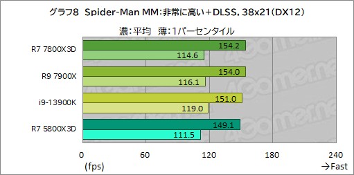 画像ギャラリー No.019のサムネイル画像 / ゲーマー向けCPUの大本命「Ryzen 7 7800X3D」をテスト。Core i9-13900Kを上回るゲーム性能と低消費電力を両立する［レビュー］