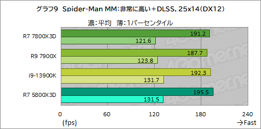 画像ギャラリー No.020のサムネイル画像 / ゲーマー向けCPUの大本命「Ryzen 7 7800X3D」をテスト。Core i9-13900Kを上回るゲーム性能と低消費電力を両立する［レビュー］