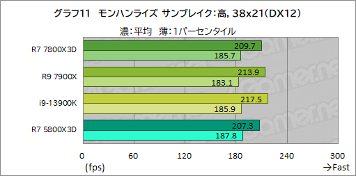 画像ギャラリー No.022のサムネイル画像 / ゲーマー向けCPUの大本命「Ryzen 7 7800X3D」をテスト。Core i9-13900Kを上回るゲーム性能と低消費電力を両立する［レビュー］