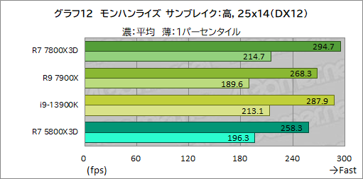画像ギャラリー No.023のサムネイル画像 / ゲーマー向けCPUの大本命「Ryzen 7 7800X3D」をテスト。Core i9-13900Kを上回るゲーム性能と低消費電力を両立する［レビュー］