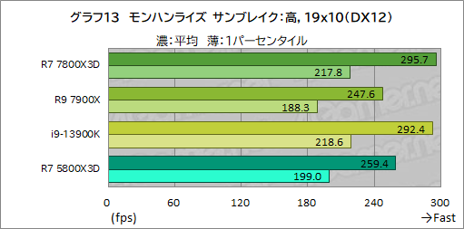 画像ギャラリー No.024のサムネイル画像 / ゲーマー向けCPUの大本命「Ryzen 7 7800X3D」をテスト。Core i9-13900Kを上回るゲーム性能と低消費電力を両立する［レビュー］