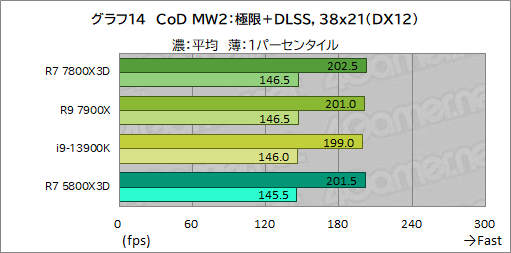 画像ギャラリー No.026のサムネイル画像 / ゲーマー向けCPUの大本命「Ryzen 7 7800X3D」をテスト。Core i9-13900Kを上回るゲーム性能と低消費電力を両立する［レビュー］