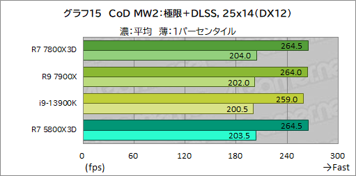画像ギャラリー No.027のサムネイル画像 / ゲーマー向けCPUの大本命「Ryzen 7 7800X3D」をテスト。Core i9-13900Kを上回るゲーム性能と低消費電力を両立する［レビュー］