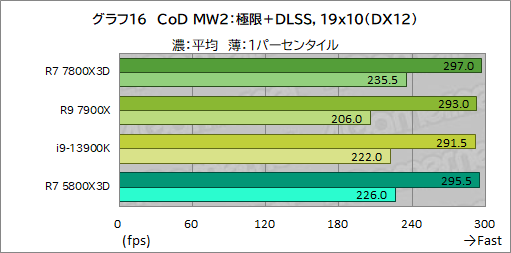 画像ギャラリー No.028のサムネイル画像 / ゲーマー向けCPUの大本命「Ryzen 7 7800X3D」をテスト。Core i9-13900Kを上回るゲーム性能と低消費電力を両立する［レビュー］