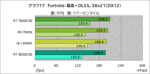 画像ギャラリー No.030のサムネイル画像 / ゲーマー向けCPUの大本命「Ryzen 7 7800X3D」をテスト。Core i9-13900Kを上回るゲーム性能と低消費電力を両立する［レビュー］